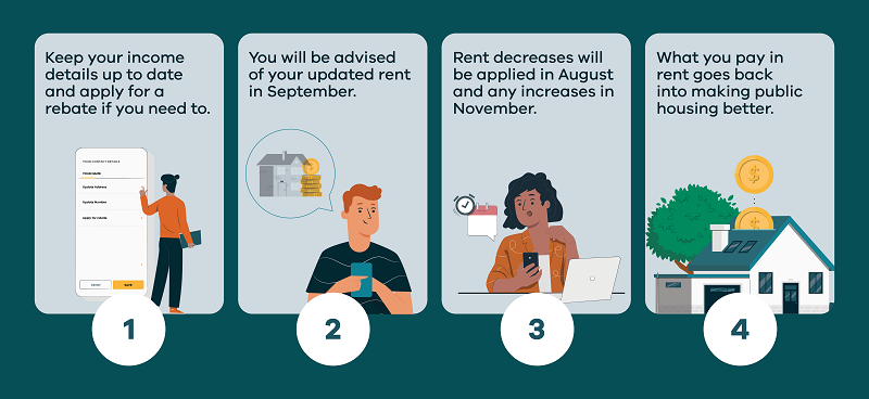 Animated image with text keep your income details up to date and apply for a rebate if you need to.