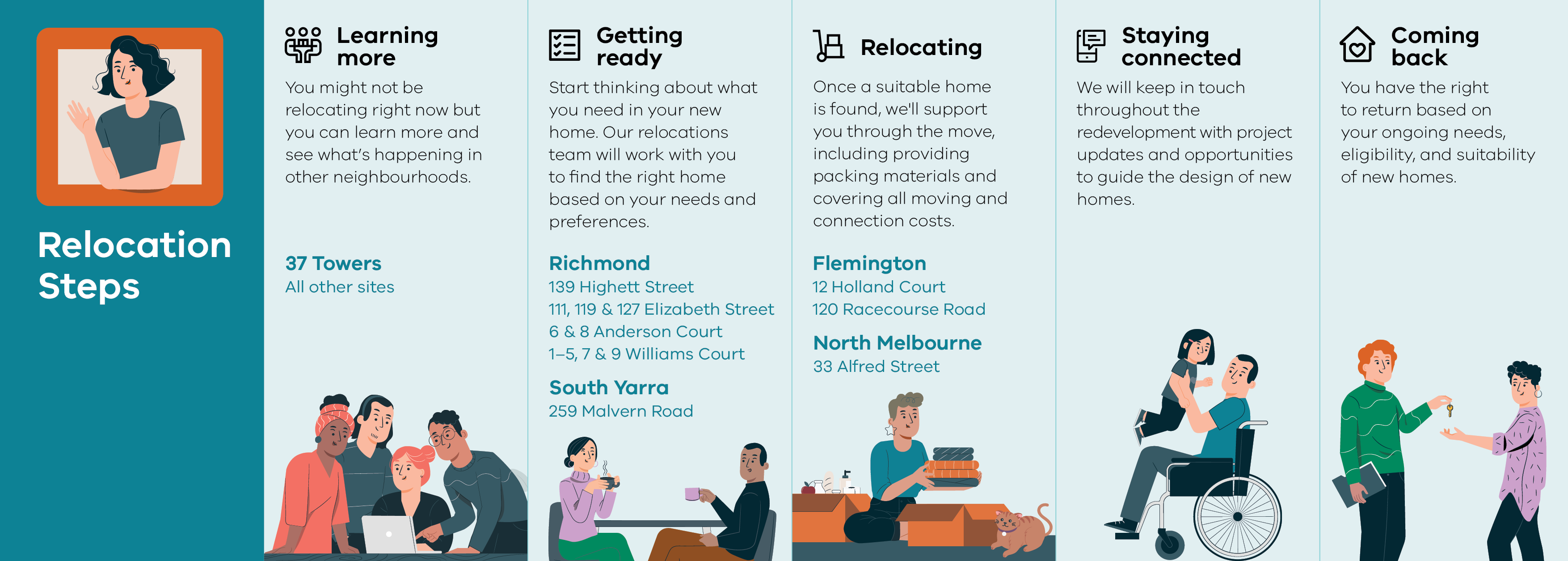 Graphic of high rise stages showing relocation steps