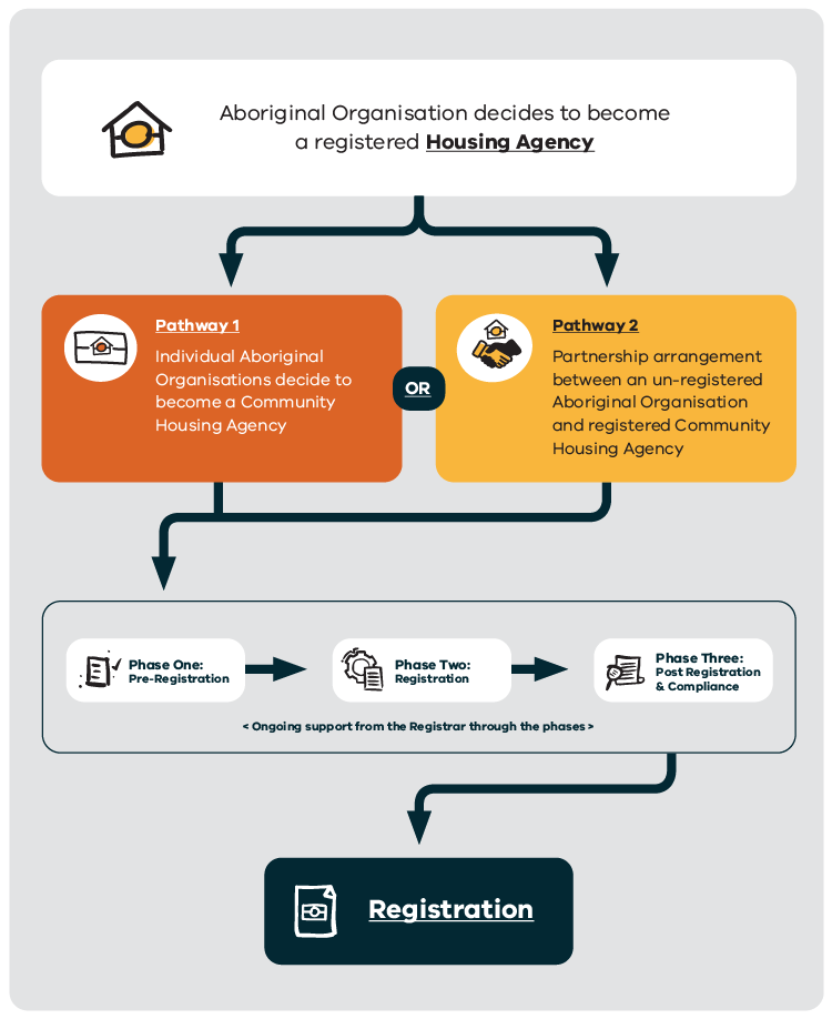 Diagram showing pathways to registration for Aboriginal organisations