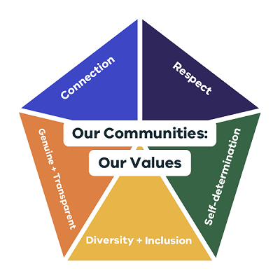 Image of Community Values Pentagram stating connection, respect,self determination, diversity and transparent 